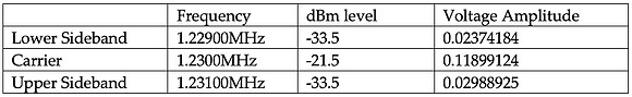 Table 1- Spectrum Information 50% modulation