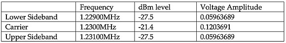Table 2- Spectrum Information 100% modulation