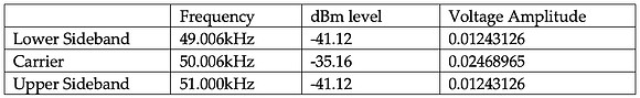 Table 4- Spectrum Information 100% modulation