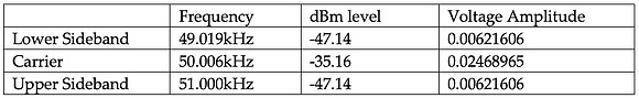 Table 3- Spectrum Information 50% modulation
