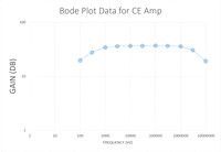 Bode Plot Data for CE Amp