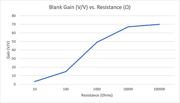 Blanck gain vs Resistance