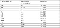 Table 3 - Bode Plot Data for CE Amp
