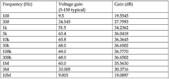 Table 3 - Bode Plot Data for CE Amp